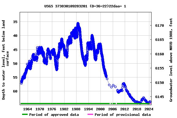 Graph of groundwater level data at USGS 373830109283201 (D-36-22)22daa- 1