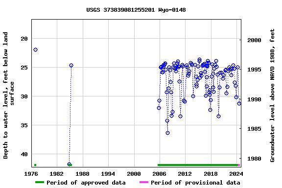 Graph of groundwater level data at USGS 373839081255201 Wyo-0148