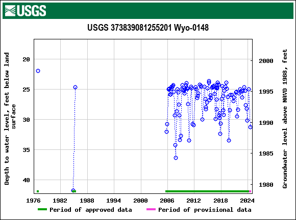 Graph of groundwater level data at USGS 373839081255201 Wyo-0148
