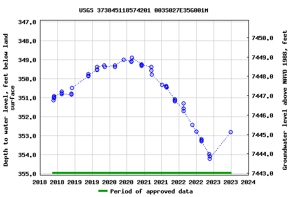 Graph of groundwater level data at USGS 373845118574201 003S027E35G001M