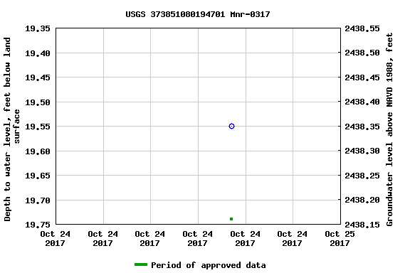 Graph of groundwater level data at USGS 373851080194701 Mnr-0317