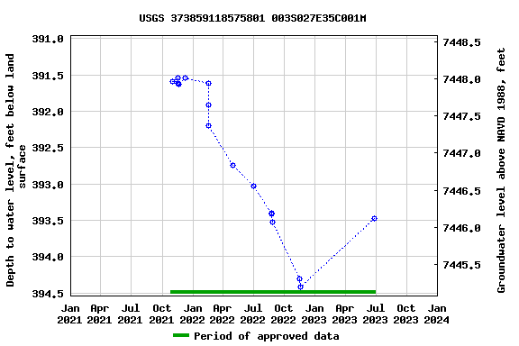 Graph of groundwater level data at USGS 373859118575801 003S027E35C001M