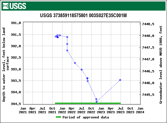 Graph of groundwater level data at USGS 373859118575801 003S027E35C001M
