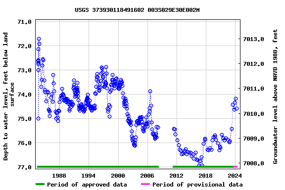 Graph of groundwater level data at USGS 373930118491602 003S029E30E002M