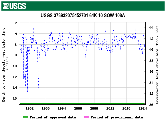 Graph of groundwater level data at USGS 373932075452701 64K 10 SOW 108A