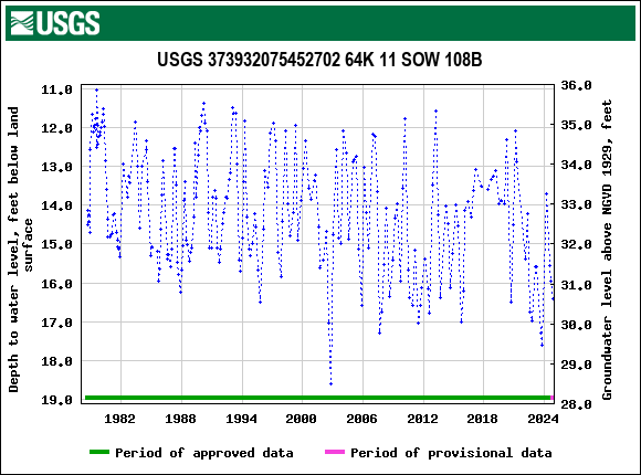 Graph of groundwater level data at USGS 373932075452702 64K 11 SOW 108B