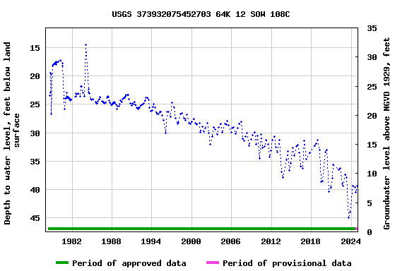 Graph of groundwater level data at USGS 373932075452703 64K 12 SOW 108C