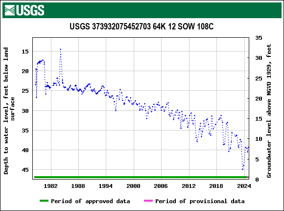 Graph of groundwater level data at USGS 373932075452703 64K 12 SOW 108C