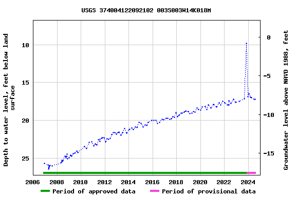 Graph of groundwater level data at USGS 374004122092102 003S003W14K018M