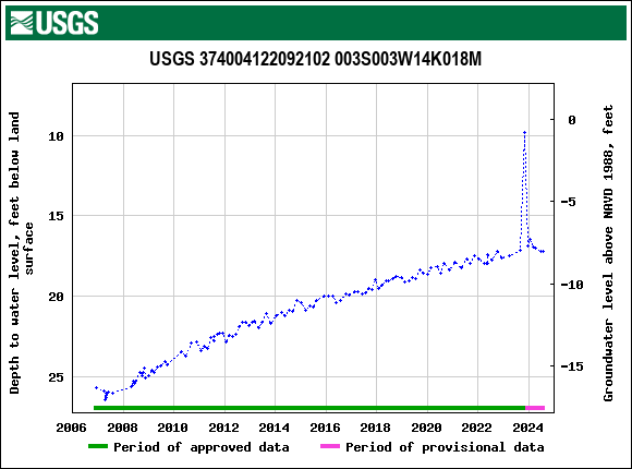 Graph of groundwater level data at USGS 374004122092102 003S003W14K018M