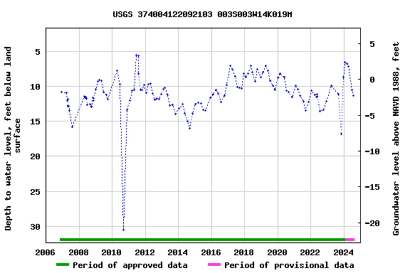 Graph of groundwater level data at USGS 374004122092103 003S003W14K019M
