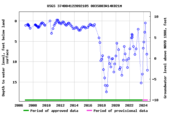 Graph of groundwater level data at USGS 374004122092105 003S003W14K021M