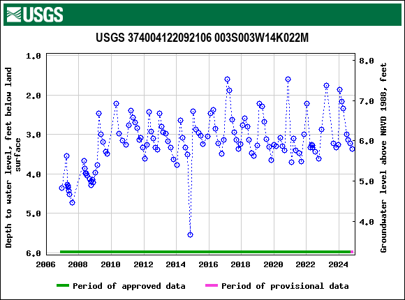 Graph of groundwater level data at USGS 374004122092106 003S003W14K022M