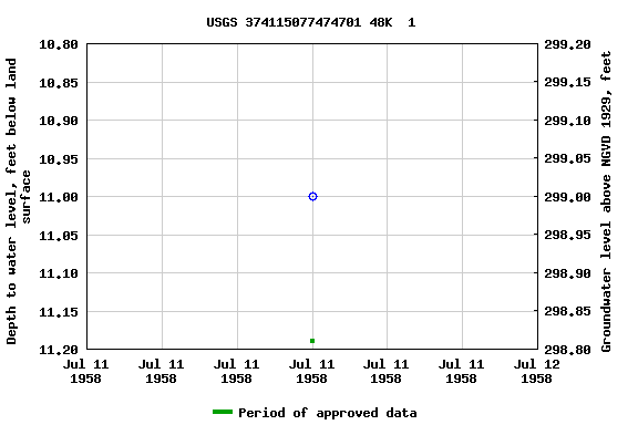 Graph of groundwater level data at USGS 374115077474701 48K  1