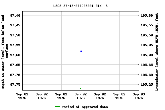 Graph of groundwater level data at USGS 374134077253001 51K  6