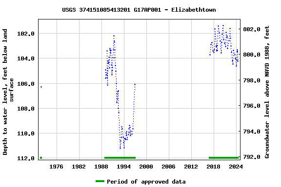 Graph of groundwater level data at USGS 374151085413201 G17AP001 - Elizabethtown