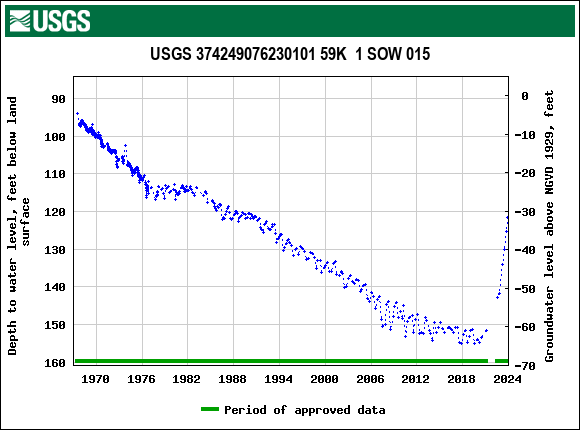 Graph of groundwater level data at USGS 374249076230101 59K  1 SOW 015