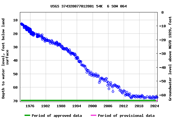 Graph of groundwater level data at USGS 374328077012801 54K  6 SOW 064