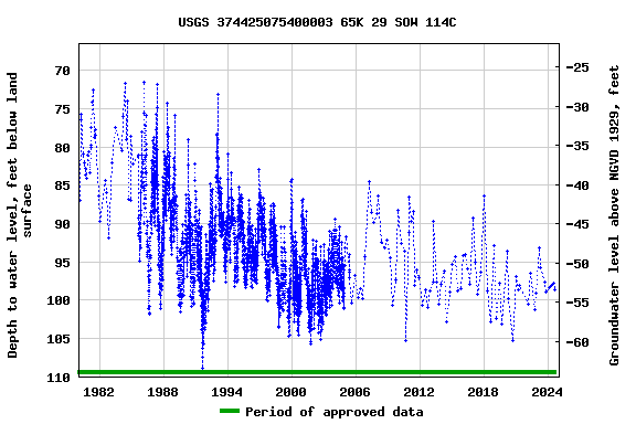 Graph of groundwater level data at USGS 374425075400003 65K 29 SOW 114C