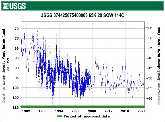 Graph of groundwater level data at USGS 374425075400003 65K 29 SOW 114C