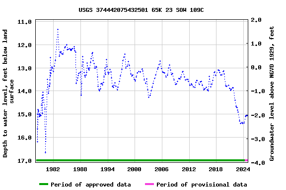 Graph of groundwater level data at USGS 374442075432501 65K 23 SOW 109C