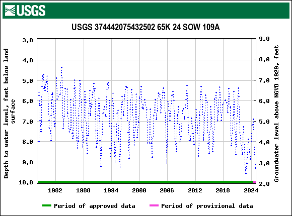 Graph of groundwater level data at USGS 374442075432502 65K 24 SOW 109A