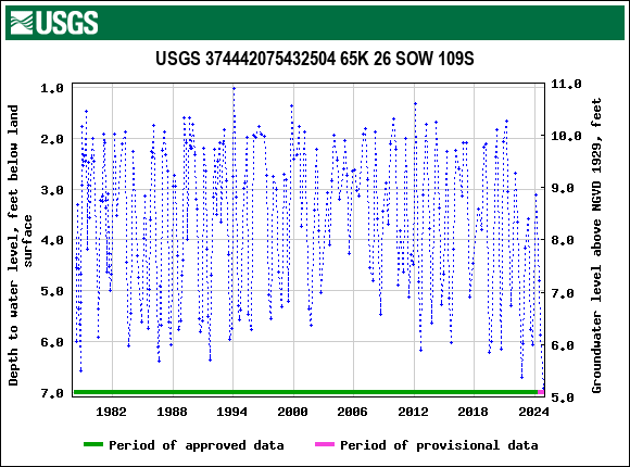 Graph of groundwater level data at USGS 374442075432504 65K 26 SOW 109S