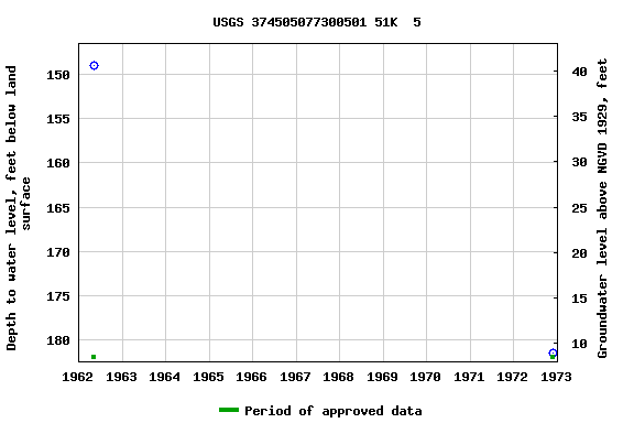 Graph of groundwater level data at USGS 374505077300501 51K  5