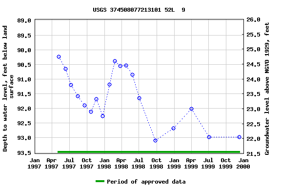 Graph of groundwater level data at USGS 374508077213101 52L  9