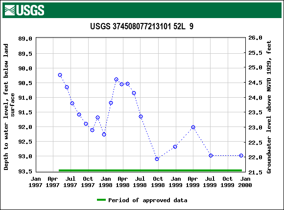 Graph of groundwater level data at USGS 374508077213101 52L  9