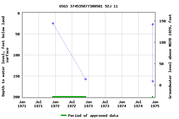 Graph of groundwater level data at USGS 374535077300501 52J 11