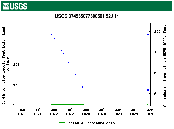 Graph of groundwater level data at USGS 374535077300501 52J 11