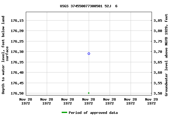 Graph of groundwater level data at USGS 374550077300501 52J  6