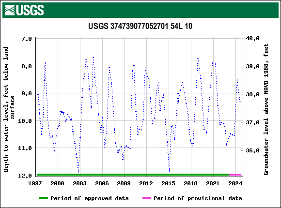 Graph of groundwater level data at USGS 374739077052701 54L 10