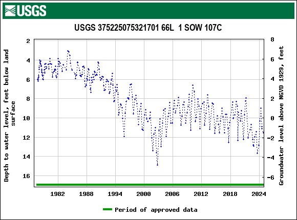 Graph of groundwater level data at USGS 375225075321701 66L  1 SOW 107C