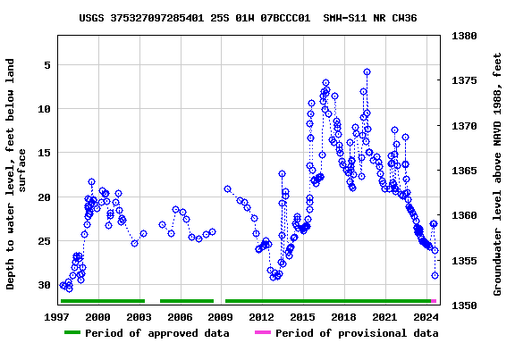 Graph of groundwater level data at USGS 375327097285401 25S 01W 07BCCC01  SMW-S11 NR CW36