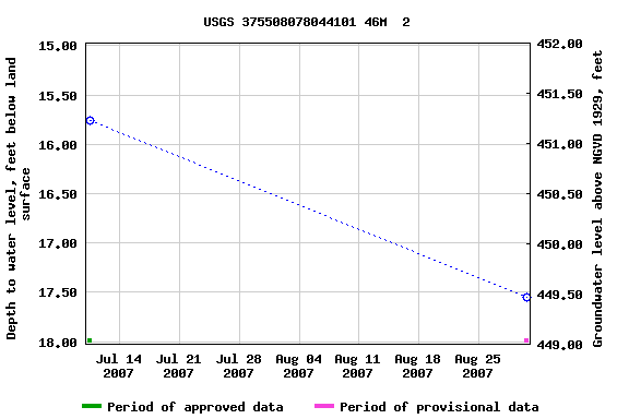 Graph of groundwater level data at USGS 375508078044101 46M  2