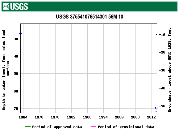 Graph of groundwater level data at USGS 375541076514301 56M 10