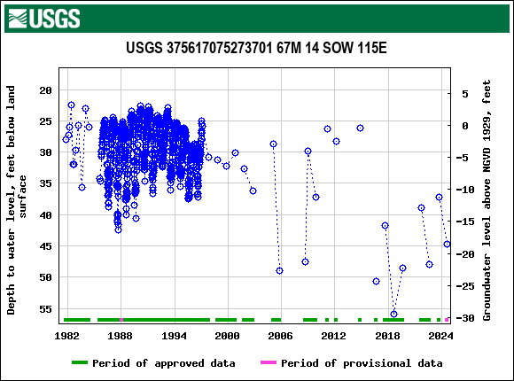 Graph of groundwater level data at USGS 375617075273701 67M 14 SOW 115E