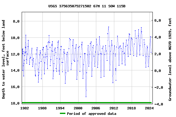Graph of groundwater level data at USGS 375635075271502 67M 11 SOW 115B