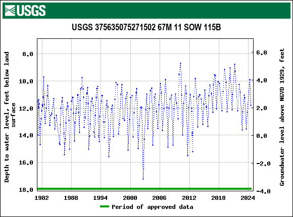 Graph of groundwater level data at USGS 375635075271502 67M 11 SOW 115B