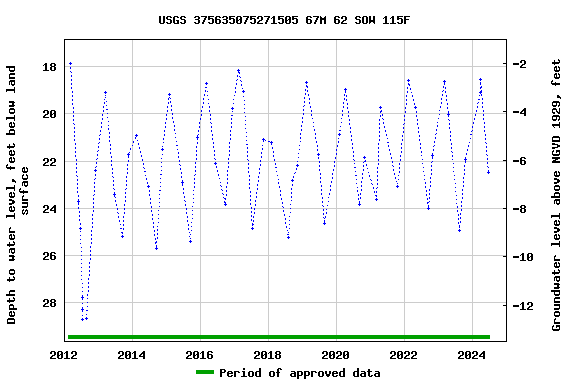 Graph of groundwater level data at USGS 375635075271505 67M 62 SOW 115F