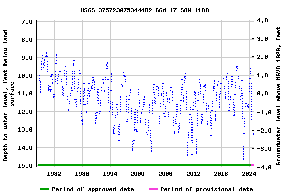 Graph of groundwater level data at USGS 375723075344402 66M 17 SOW 110B