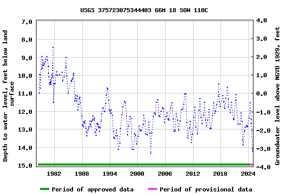 Graph of groundwater level data at USGS 375723075344403 66M 18 SOW 110C