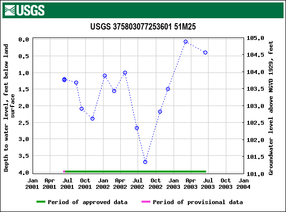 Graph of groundwater level data at USGS 375803077253601 51M25