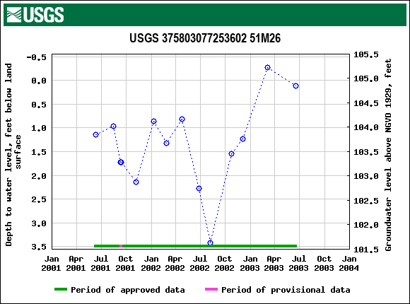 Graph of groundwater level data at USGS 375803077253602 51M26