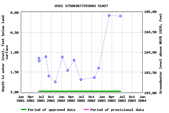 Graph of groundwater level data at USGS 375803077253603 51M27