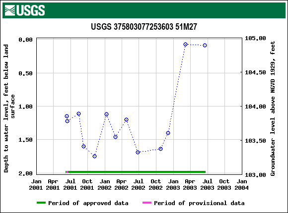 Graph of groundwater level data at USGS 375803077253603 51M27