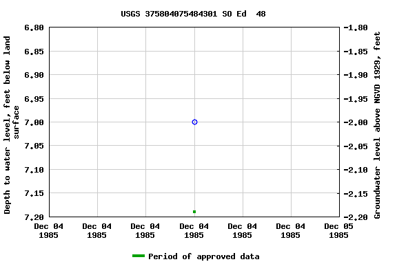 Graph of groundwater level data at USGS 375804075484301 SO Ed  48