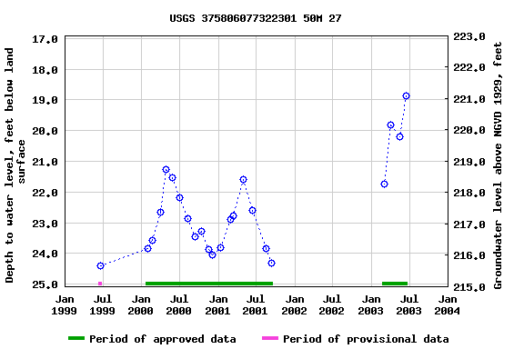 Graph of groundwater level data at USGS 375806077322301 50M 27